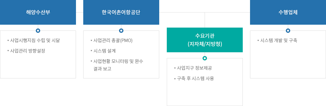 하단에 내용 참고 바랍니다.