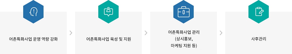 1. 어촌특화사업 운영 역량 강화 , 2. 어촌특화사업 육성 및 지원 , 3. 어촌특화사업 관리 (상시홍보, 마케팅 지원 등), 4. 사후관리