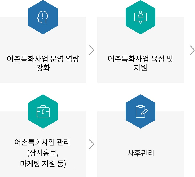 1. 어촌특화사업 운영 역량 강화 , 2. 어촌특화사업 육성 및 지원 , 3. 어촌특화사업 관리 (상시홍보, 마케팅 지원 등), 4. 사후관리