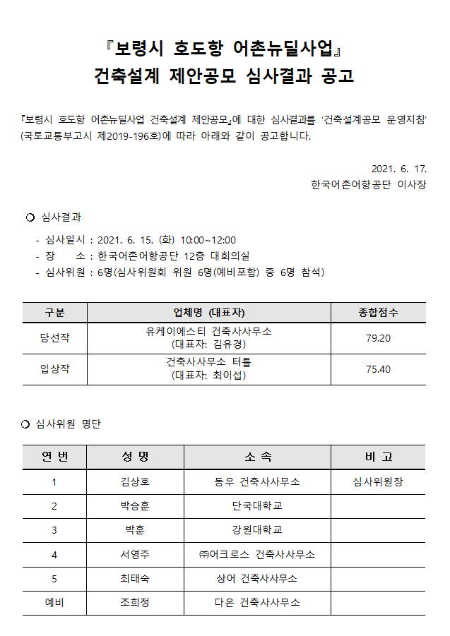 보령시 호도항 어촌뉴딜사업 건축설계 제안공모 심사결과 공고 보령시 호도항 어촌뉴딜사업 건축설계 제안공모에 대한 심사결과를 건축설계공모 운영지침(국토교통부고시 제 2019-196호)에 따라 아래와 같이 공고합니다. 2021.6.17 한국어촌어항공단 이사장 
* 심사결과 -심사일시: 2021.6.15(화) 10:00~12:00 -장소: 한국어촌어항공단 12층 대회의실 -시사위원: 6명(심사위원회 위원 6명(예비포함) 중 6명 참석)
구분 업체명(대표자) 종합점수 당선작 유케이에스티 건축사사무소(대표자:김유경) 79.20 임상작 검축사사무소 터틀(대표자: 최이섭) 75.40
*심사위원 명단 연번 성명 소속 비고 1. 김상호 동우 건축사무서 심사위원장 2. 박승훈 단국대학교 3. 박훈 강원대학교 4. 서영주 (주) 어크로스 건축사사무소 5. 최태숙 상어 건축사사무소 예비 조희정 다온 건축사사무소 